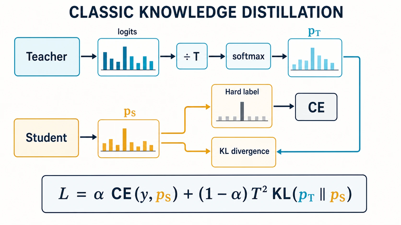 Classic knowledge-distillation objective combining hard-label cross-entropy with KL divergence between teacher and student probability distributions