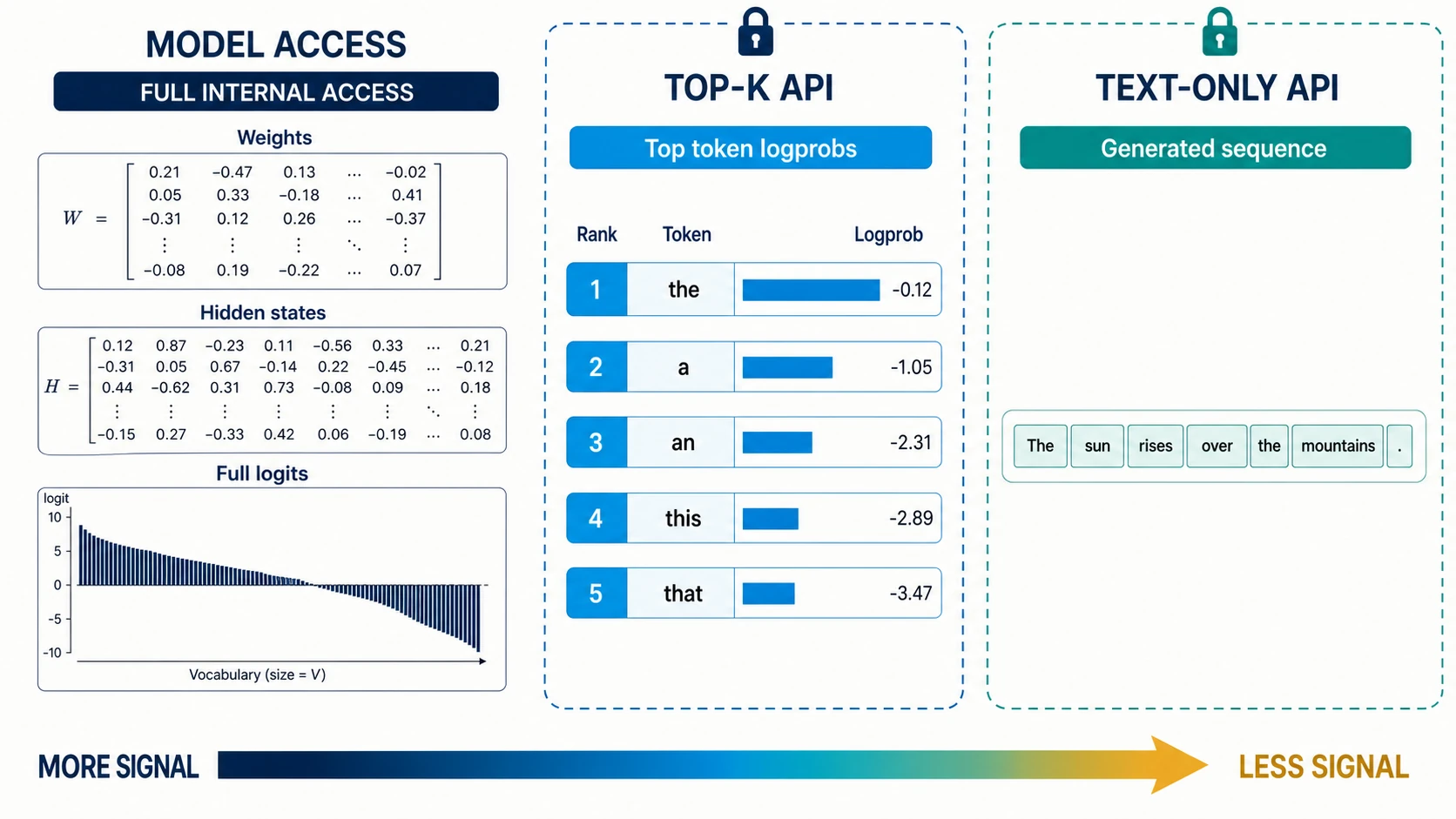 Comparison of full internal model access, a top-k log-probability API, and a text-only API