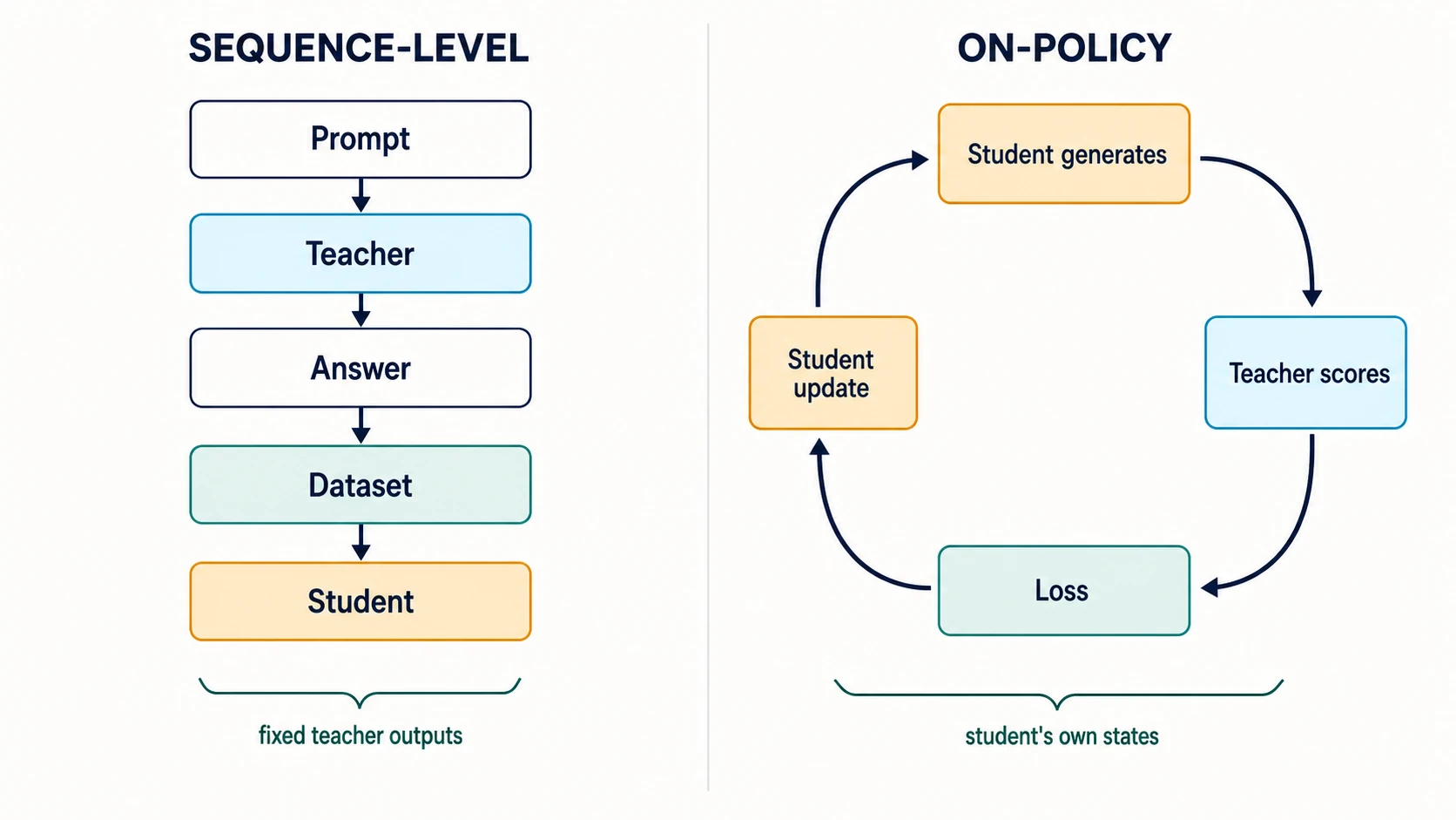 Comparison of a fixed sequence-level distillation pipeline with the feedback loop used for on-policy distillation